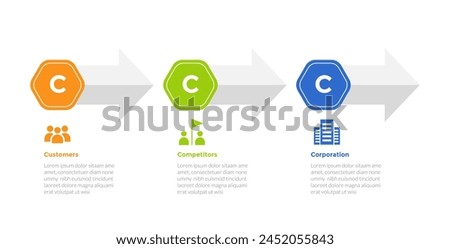 3cs marketing model infographics template diagram with arrow right direction horizontal with 3 point step design for slide presentation vector