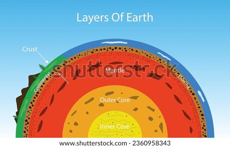 Earth Layers, Crust, Mantle, Outer Core And Inner Core.