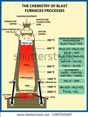 The chemistry of blast furnaces processes. Metallurgy of iron and steel. Vector illustration 