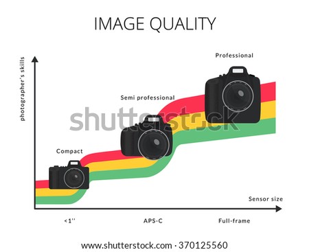 Infographic illustration of image quality graph with three types of modern camera such as compact, semi professional and professional. 
