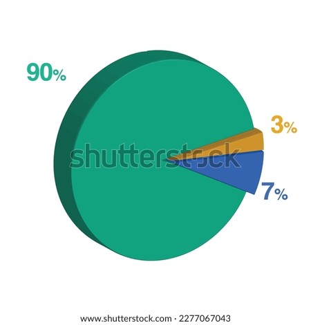 ninety seven 7 90 3 three percent 3d Isometric 3 part pie chart diagram for business presentation. Vector infographics illustration eps.