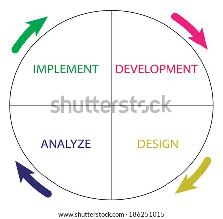 Diagram of software development life cycle