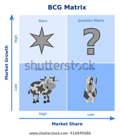 BCG matrix, growth share matrix