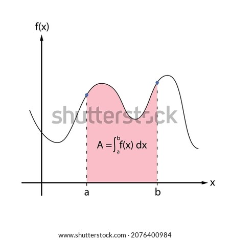 Calculus integral with black equation and red area under a black curve on a black y and x axis. White background.