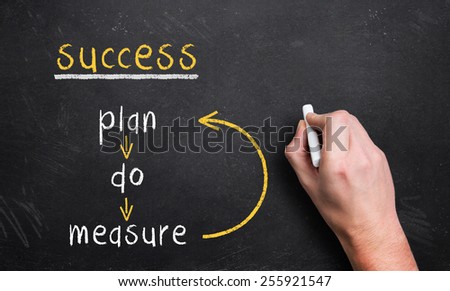 plan - do - measure loop for success