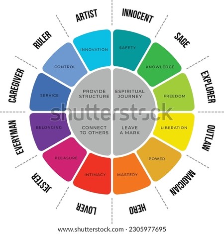 Illustration of 12 big personality archetypes diagram, personality types for reflecting on your professional skills, Vector illustration