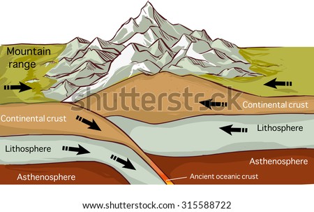 Plate Tectonics Mountain Forming Drawing