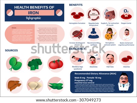 health benefits of iron or ferrous supplement infographic, vector illustration.