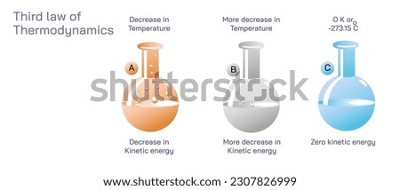 Law of thermodynamics. first, second, third and zeroth law of thermodynamics. Heat and energy classes. Physics students study material vector illustrations. concept of law of science. Chemistry class