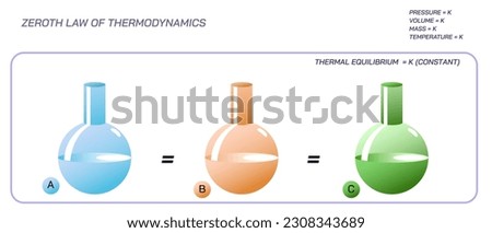 Law of thermodynamics. first, second, third and zeroth law of thermodynamics. Heat and energy classes. Physics students study material vector illustrations. concept of law of science. Chemistry class