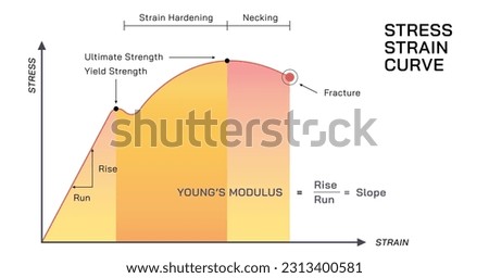 Young's modulus stress and strain curve vector illustration. The ratio of tensile stress to tensile strain. Where the stress is the amount of force applied per unit area and strain is extension length