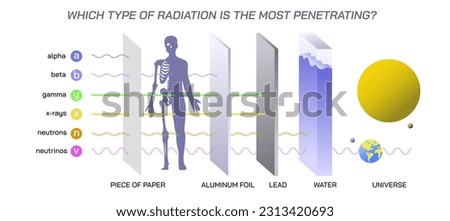 Non ionizing and ionizing radiation. types of rays vector illustration. alpha, beta, gamma, x rays, neutrons, neutrinos rays. Most penetrating rays. reflected by matters. And non reflected. 