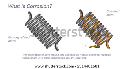 What is corrosion vector illustration with example. Rusting of oxidation of factory refined metals. Corrosion properties of iron. Crevice, galvanic, uniform, pitting corrosion. exposed water oxigen.