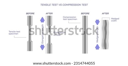 Tensile vs compression test vector illustration. Elongation test vs wedged test. Specimen used for tensile or tension stress of carbon steel rebar and compression test. rebars strength.