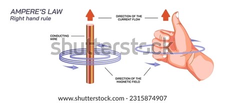 ampere law Scientific laws direction of current flow, thrust or motion and magnetic field. Current and voltage law. Electricity science education. General physics study material vector illustration. 