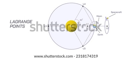 Points of equilibrium or the lagrange points calculation vector illustration. the gravitational influence between Small mass and large object. Orbiting science. Centripetal force, general physics.