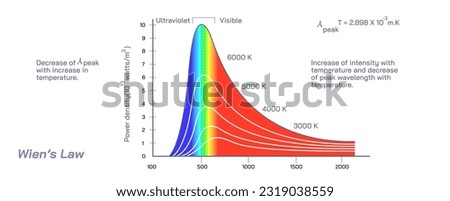 Wien's displacement law and black body radiation curve vector illustration. Relationship between temperatures and wavelengths. Planck radiation law. Wilhelm wiens law. General physics graphics.