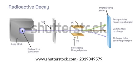 Radioactive decay is the process by which an unstable atomic nucleus loses energy by radiation. unstable nuclei vector illustration. alpha radiation, beta and gamma radiation. brewster's law.