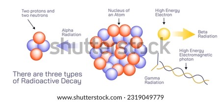 Radioactive decay is the process by which an unstable atomic nucleus loses energy by radiation. unstable nuclei vector illustration. alpha radiation, beta and gamma radiation. brewster's law