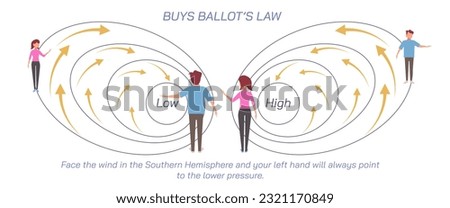 Buy Ballot's law and technique vector illustration, In the northern hemisphere, if you turn your back to the wind, the low pressure will be to your left and somewhat toward the front. General physics