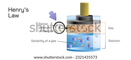 Henry's law is a gas law that states that the amount of dissolved gas in a liquid is directly proportional to its partial pressure above the liquid. vector illustration. general physics study material