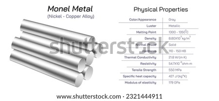 Monel is a group of alloys of nickel from 52 to 67% and copper, with small amounts of iron, manganese, carbon, and silicon. Physical properties of monel element. Solid solution binary alloy. soluble.