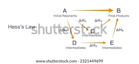 Hess's law of constant heat summation. The law states that the total enthalpy change during the complete course of a chemical reaction is independent of sequence of steps taken. vector illustration.