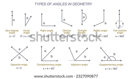Types of angle vector illustration. Geometry is a branch of mathematics concerned with properties of space such as the distance, shape, size, and relative position of figures. Algebraic, euclidean