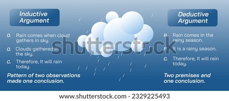Two types of arguments, deductive and inductive arguments. Truth of premises and a set of pattern of observation makes a conclusion. Reasoning and general conclusion. probability or proven. vector