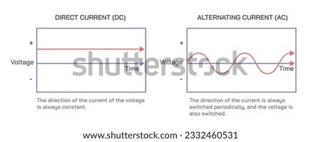 Difference between alternating current and direct current vector illustration. AC and DC current. Electrical signals and types of power supply. Pulsating and direction of the voltage. Charging Power.