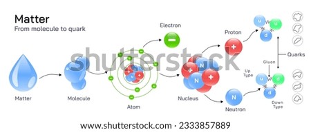 A quark is a type of elementary particle and a fundamental constituent of matter. Quarks combine to form composite particles called hadrons, the protons and neutrons, the atomic nuclei. vector