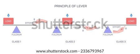 A lever is a simple machine consisting of a beam or rigid rod pivoted at a fixed hinge, or fulcrum capable of move or rotate on a point on itself. Lever vector illustration. 