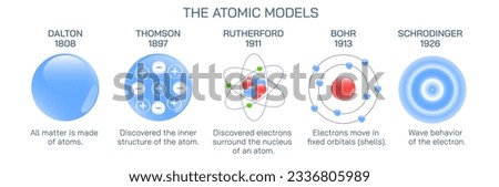 Atomic model Vector, in physics, a model used to describe the structure and makeup of an atom. Atomic models have gone through many changes over time, evolving as necessary to fit experimental data.