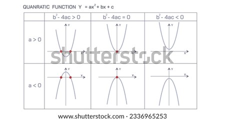 Quadratic functions are used in different fields of engineering and science to obtain values of different parameters. Polynomial function highest exponent of the variable is two. Vector illustration.
