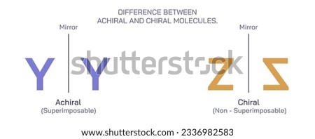 Difference and similarities between achiral and chiral molecules mirror images vector. Symmetric and asymmetric images of each other. Superimposable and non superimposable molecules.