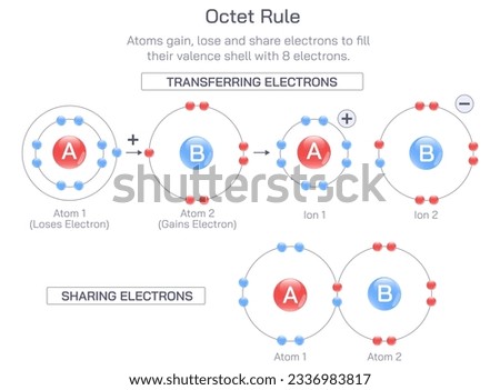 The octet rule dictates that atoms are most stable when their valence shells are filled with eight electrons. vector illustration. Main group elements have a tendency to participate in chemical bond.