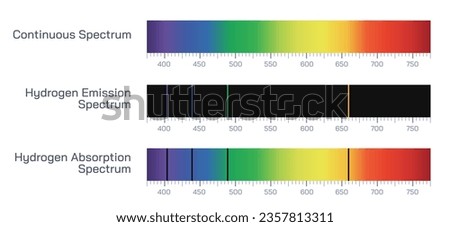Difference between Hydrogen absorption spectrum and hydrogen emission spectrum. Violet, blue, green and red. The highest energy and shortest wavelength light is given off by the electron fall farthest