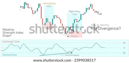 Stock market Investing and trading strategies infographics vector illustration. From beginner to expert level information. Relative Strength index Divergence Bullish and bearish RSI.