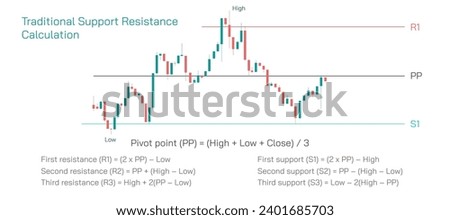 Stock market Investing and trading strategies infographics vector illustration. From beginner to expert level information. Traditional way to calculate pivot range and support resistance levels.