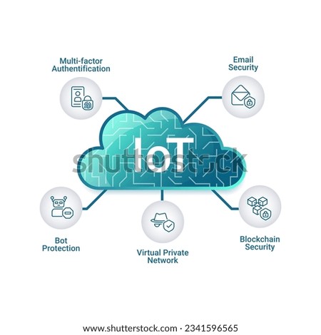 IoT infographic chart design template. Network security. Internet of Things. Editable infochart with icons. Instructional graphics with step sequence. Visual data presentation. Roboto font used