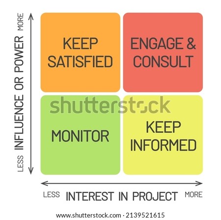 Stakeholder matrix or stakeholder analysis infographic. project management tool. Used to analyse and discover the projects stakeholder and rate in interest, power and influence. 