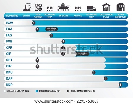 incoterms rules chart, for logistics imports and exports