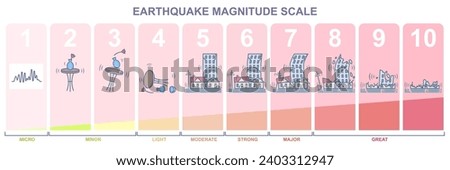 Earthquake magnitude levels. Infographic or diagram with Richter scale for determining level of seismic activity. Movement of tectonic plates. Cartoon flat vector illustration isolated on background
