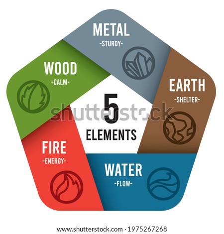 Everything in nature is made up of five basic elements: earth, water, fire, metal, and wood. Everything was gathered in balance for your life.