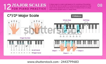 C Sharp Major Scale or D Flat Major, Visual Guide Essential Music Theory for Piano