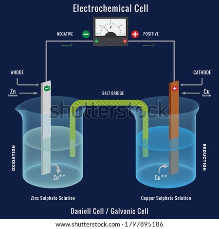 Electrochemical cell or Galvanic cell with Voltmeter. The Daniell cell is a primary voltaic cell with a copper anode and a zinc cathode. Chemical energy change into Electrical energy.