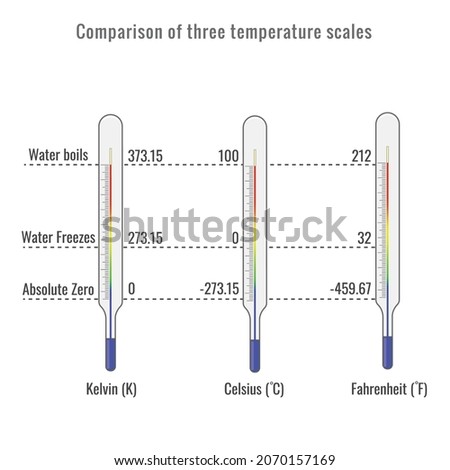 Absolute Zero temperature and comparison of three temperature scales. Kelvin scale, Celsius scale and Fahrenheit scale of temperature. 
