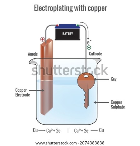 Electroplating with copper using copper sulfate electrolyte. Electrolysis of copper(II) sulfate solution. Electroplating process in electrochemistry vector illustration. 