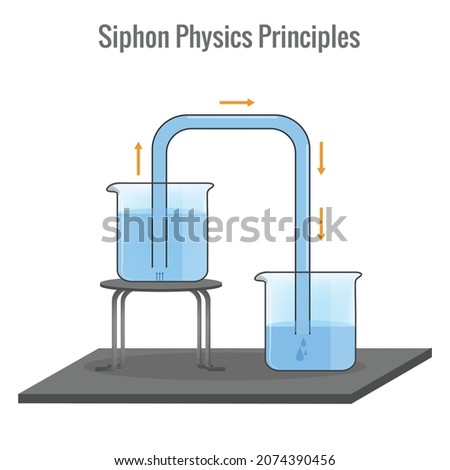  A siphon is a tube in an inverted U shape which enables a liquid, under the pull of gravity, to flow upwards and then downwards to discharge at a lower level. Siphon principle.