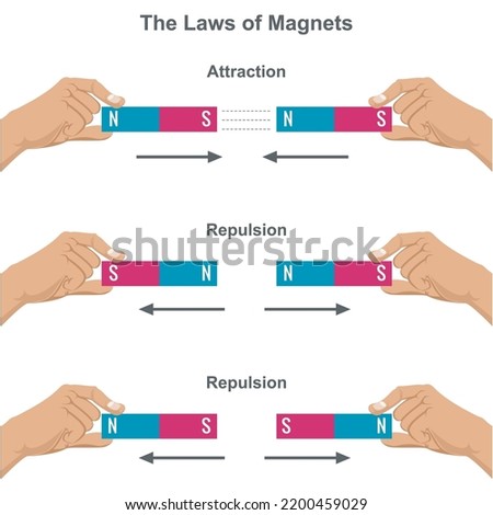 Magnetic attraction and repulsion force. Law of Magnets infographic diagram showing examples of like poles where it attracts while unlike poles repel for physics science education. 